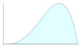 PERT distribution