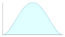 PERT distribution