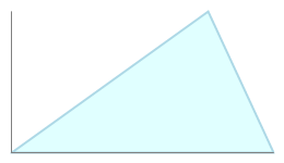 Triangular distribution