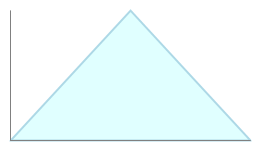 Triangular distribution